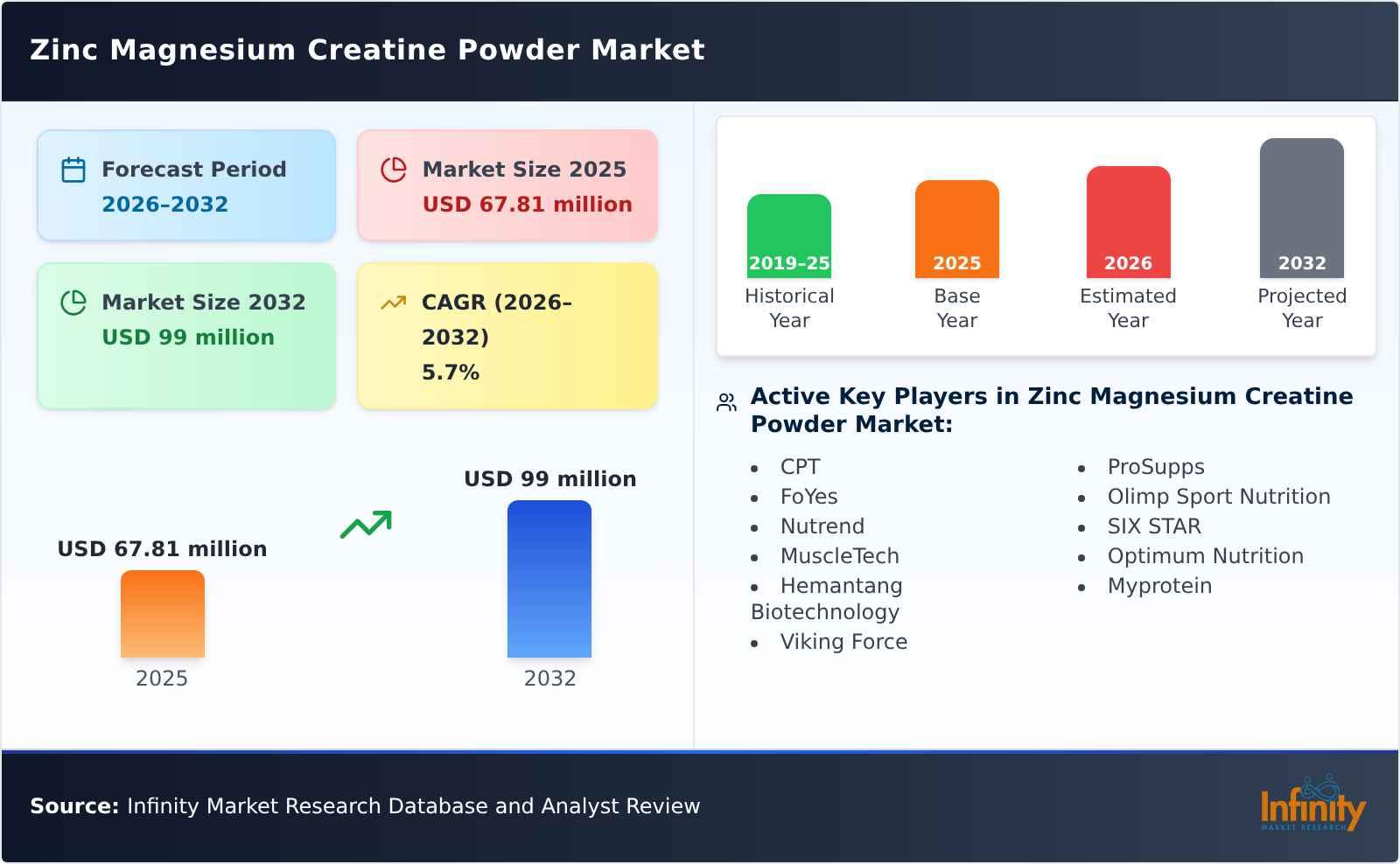 Zinc Magnesium Creatine Powder Market