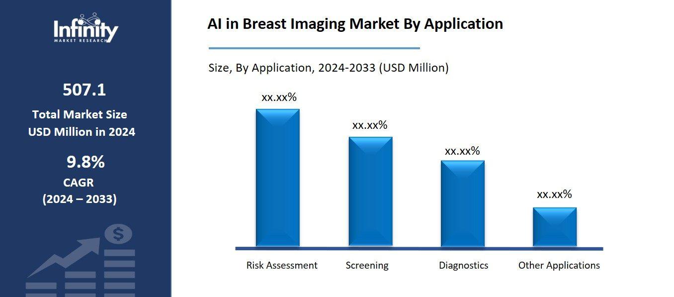 AI in Breast Imaging Market By Application