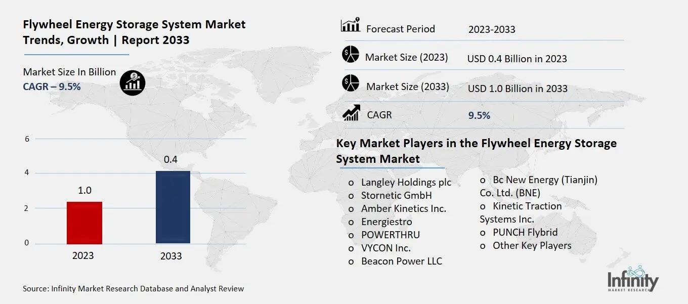 Flywheel Energy Storage System Market Overview