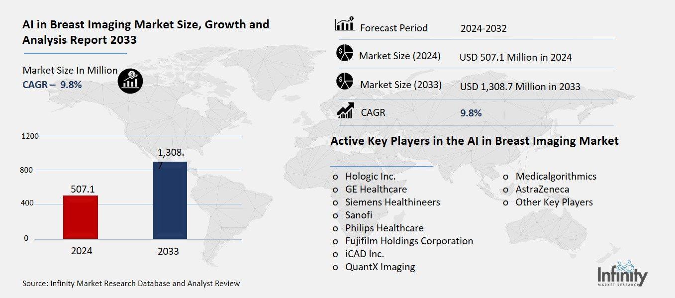 AI in Breast Imaging Market Overview