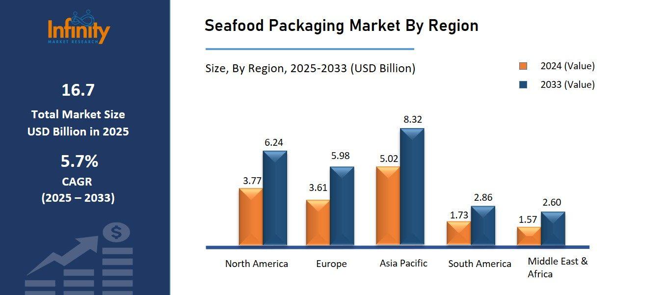 Seafood Packaging Market By Region