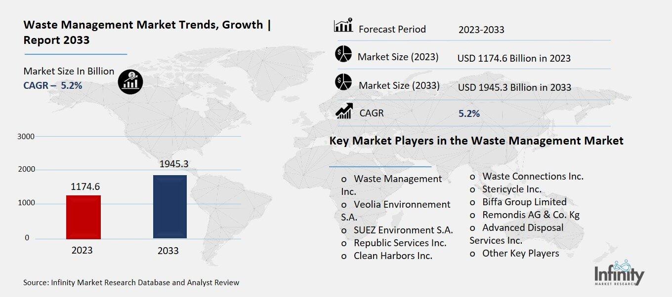 Waste Management Market Overview