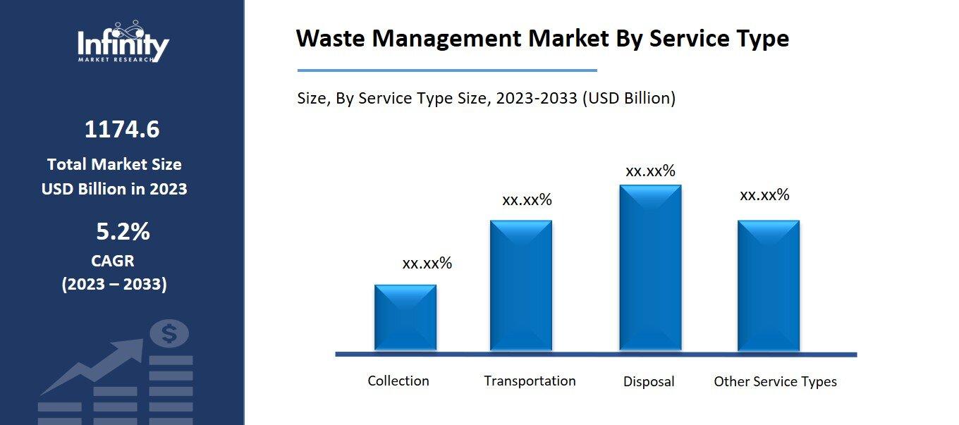 Waste Management Market By Service Type