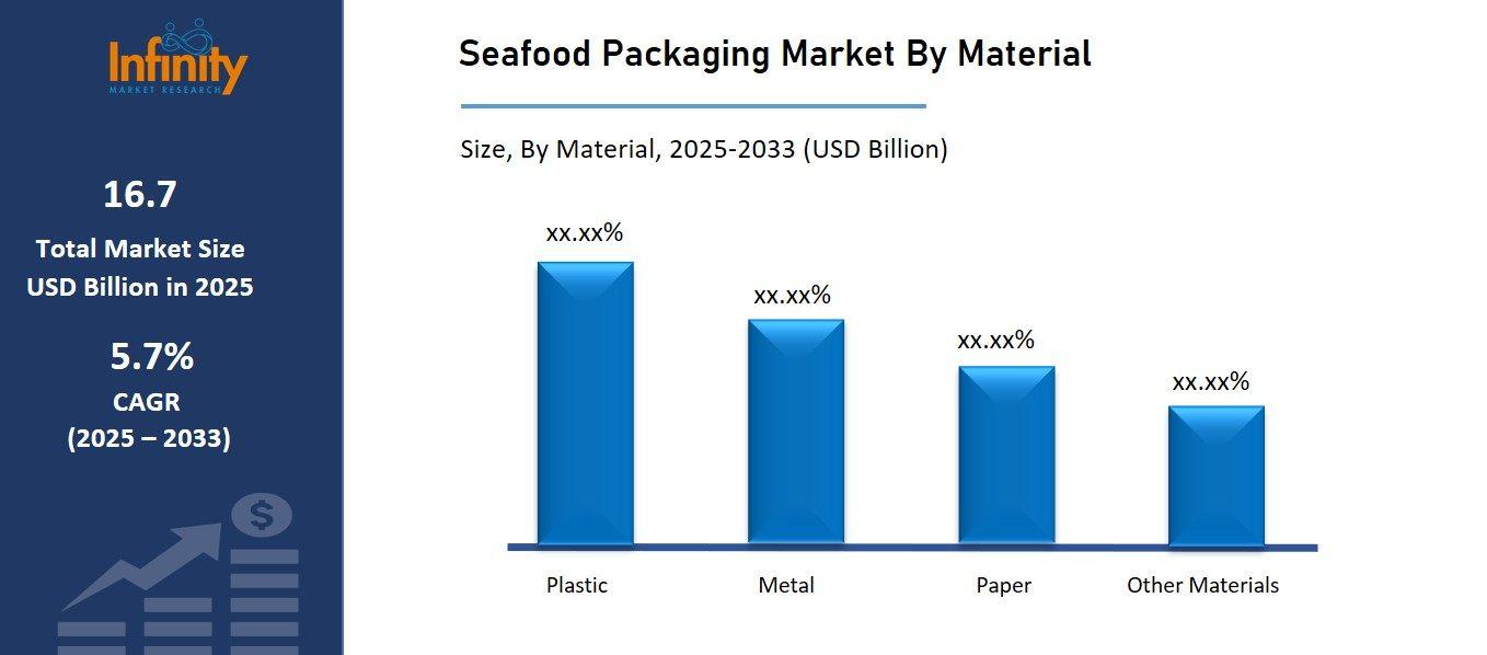 Seafood Packaging Market By Material