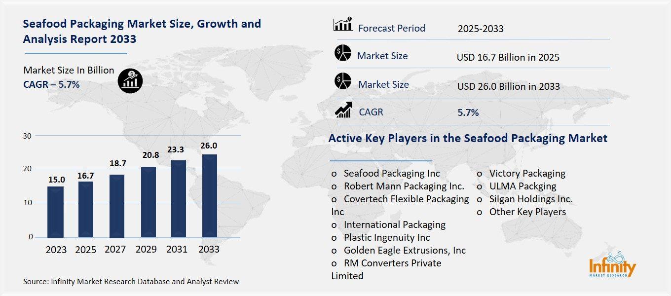 Seafood Packaging Market Overview