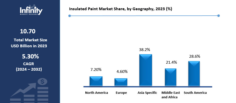 Insulated Paint Market Share, by Geography, 2023 (%)
