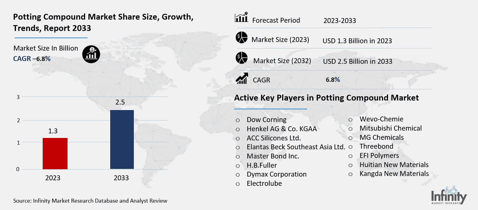 Potting Compound Market Overview