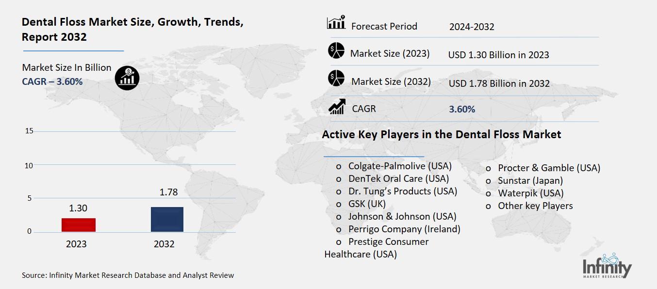 Dental Floss Market Overview