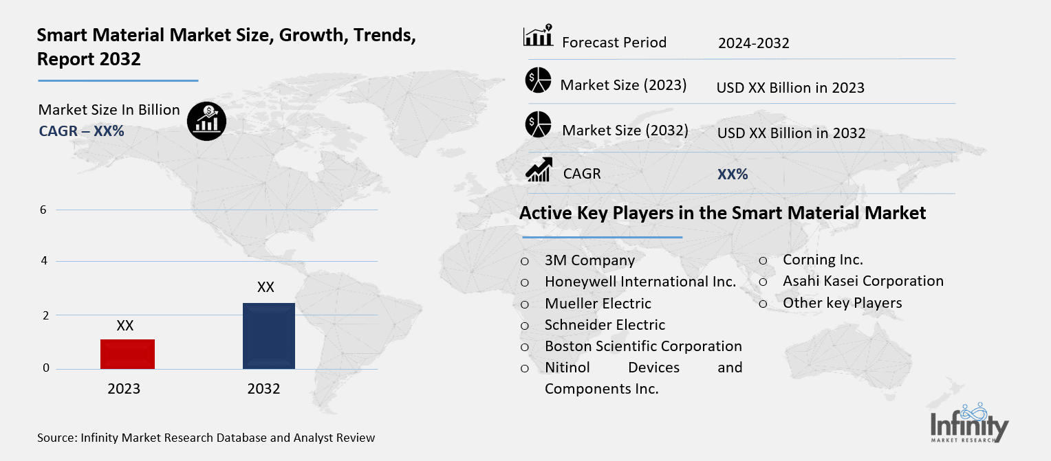 Smart Material Market Overview