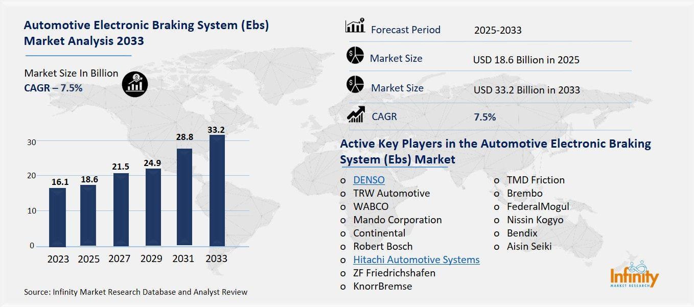 Automotive Electronic Braking System (Ebs) Market Overview
