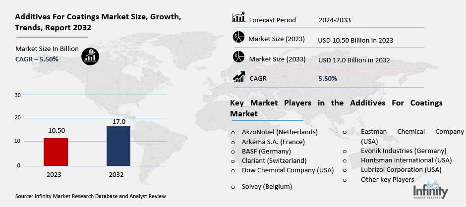 Additives For Coatings Market Overview