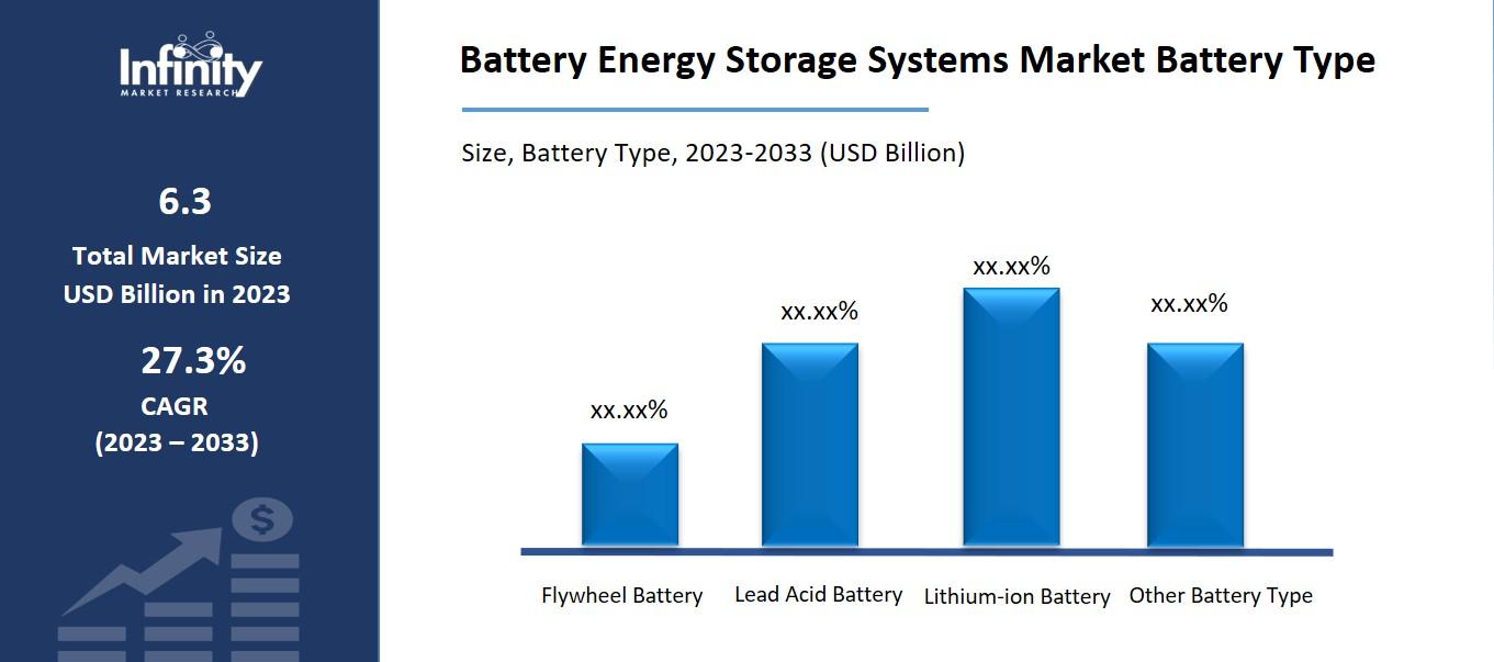 Battery Energy Storage Systems Market by Battery Type
