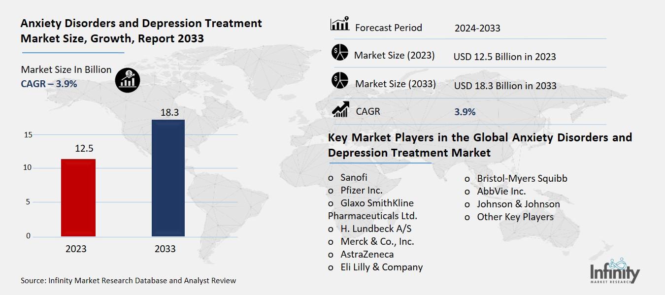 Anxiety Disorders and Depression Treatment Market Overview