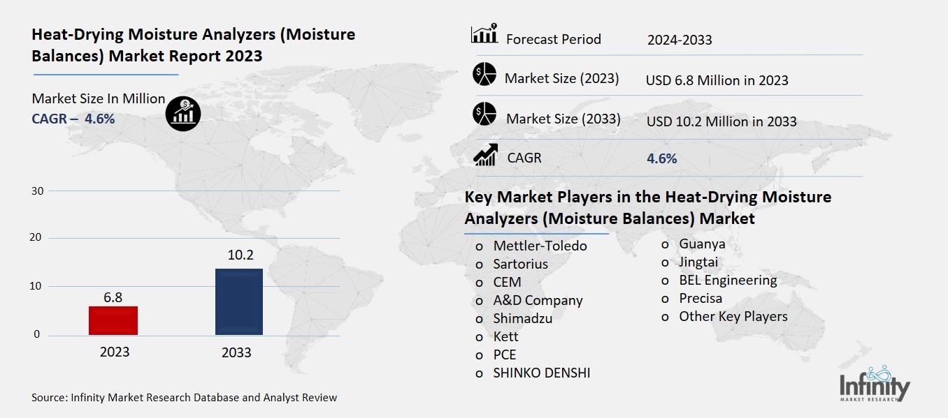Heat-Drying Moisture Analyzers (Moisture Balances) Market Overview