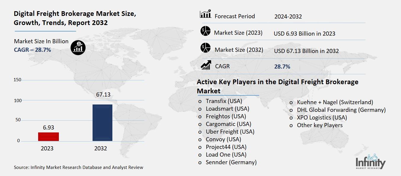 Digital Freight Brokerage Market Overview