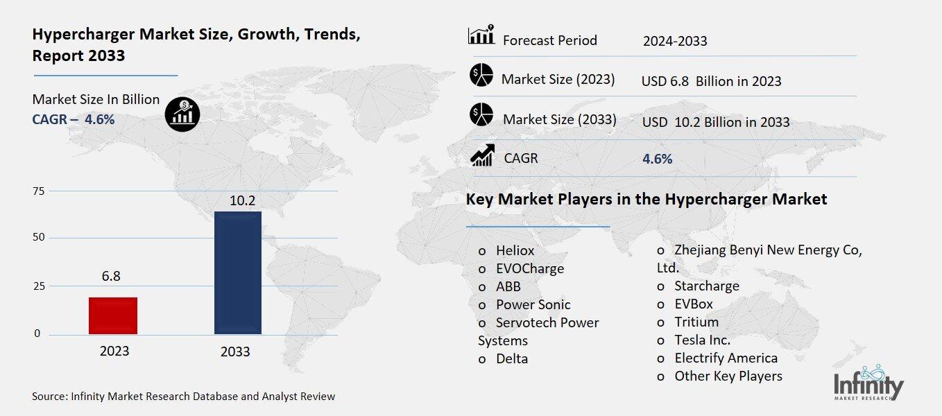 Hypercharger Market Overview