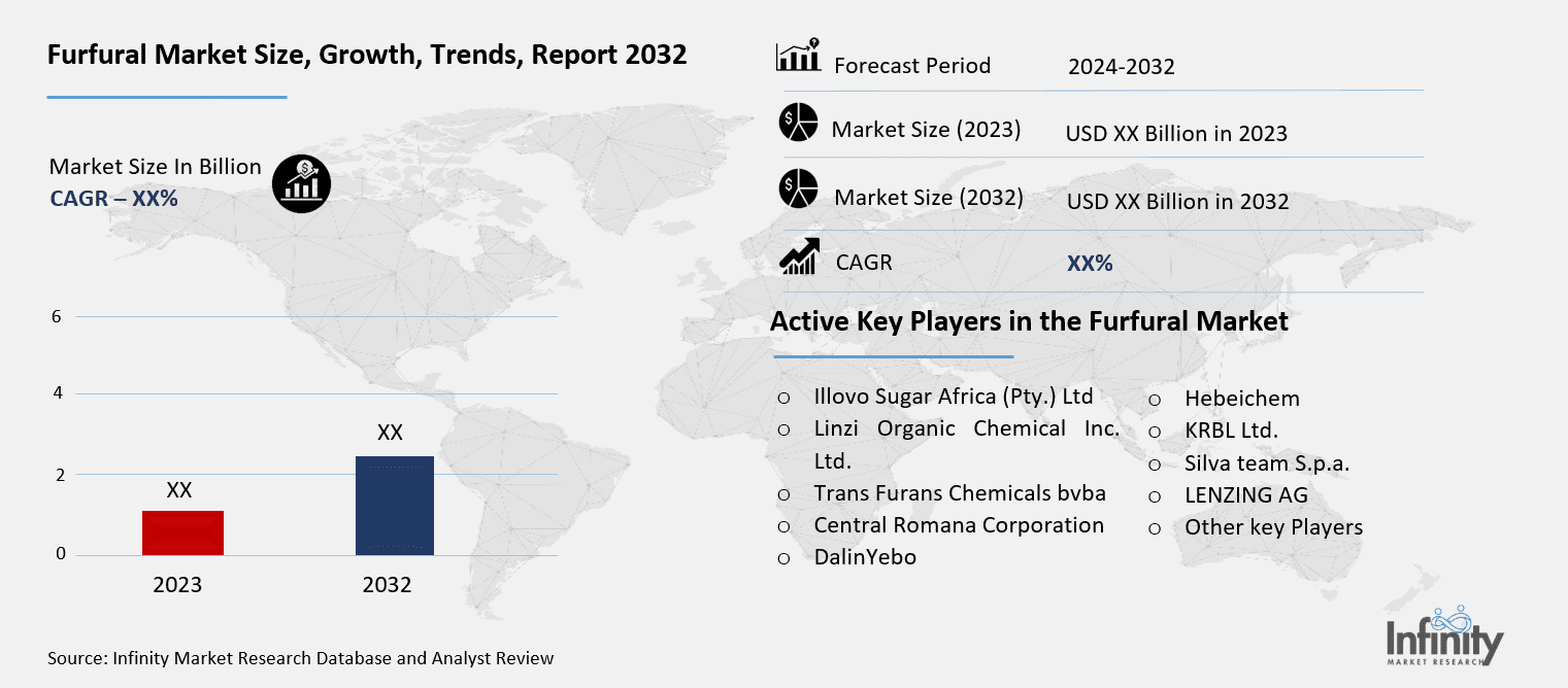Furfural Market Overview