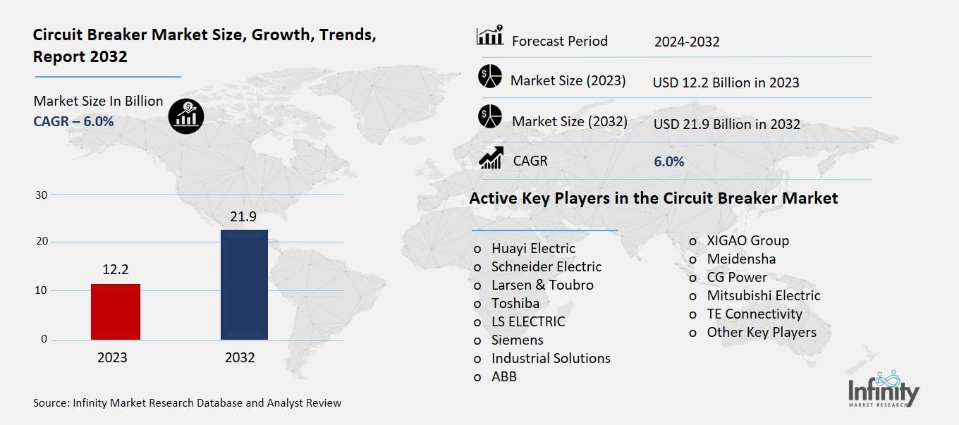 Circuit Breaker Market Overview