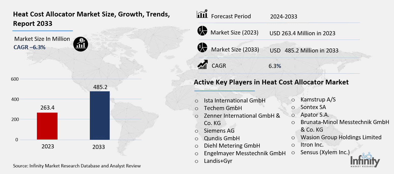 Heat Cost Allocator Market Overview