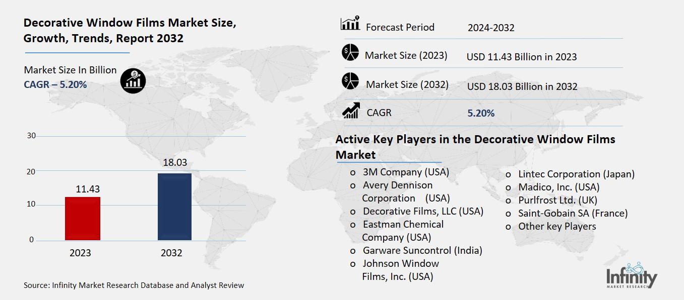 Decorative Window Films Market Overview