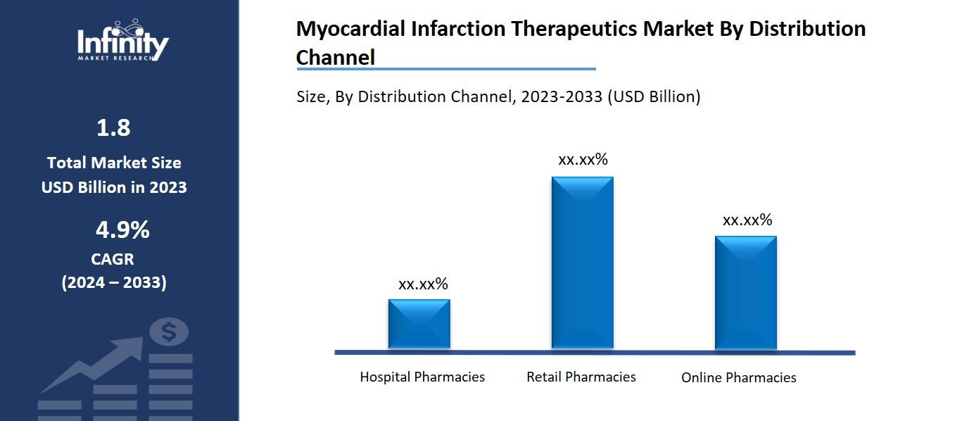 Myocardial Infarction Therapeutics Market By Distribution Channel