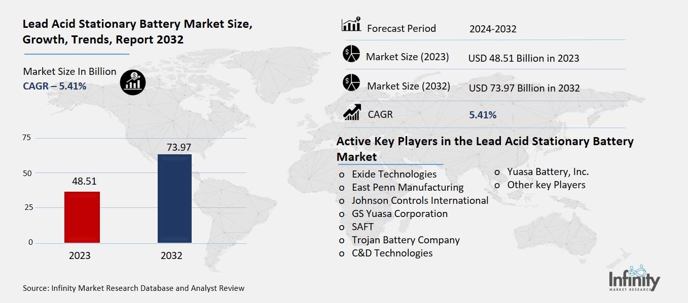 Lead Acid Stationary Battery Market Overview