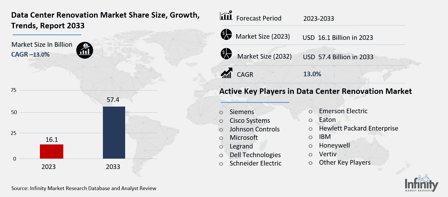 Data Center Renovation Market Overview