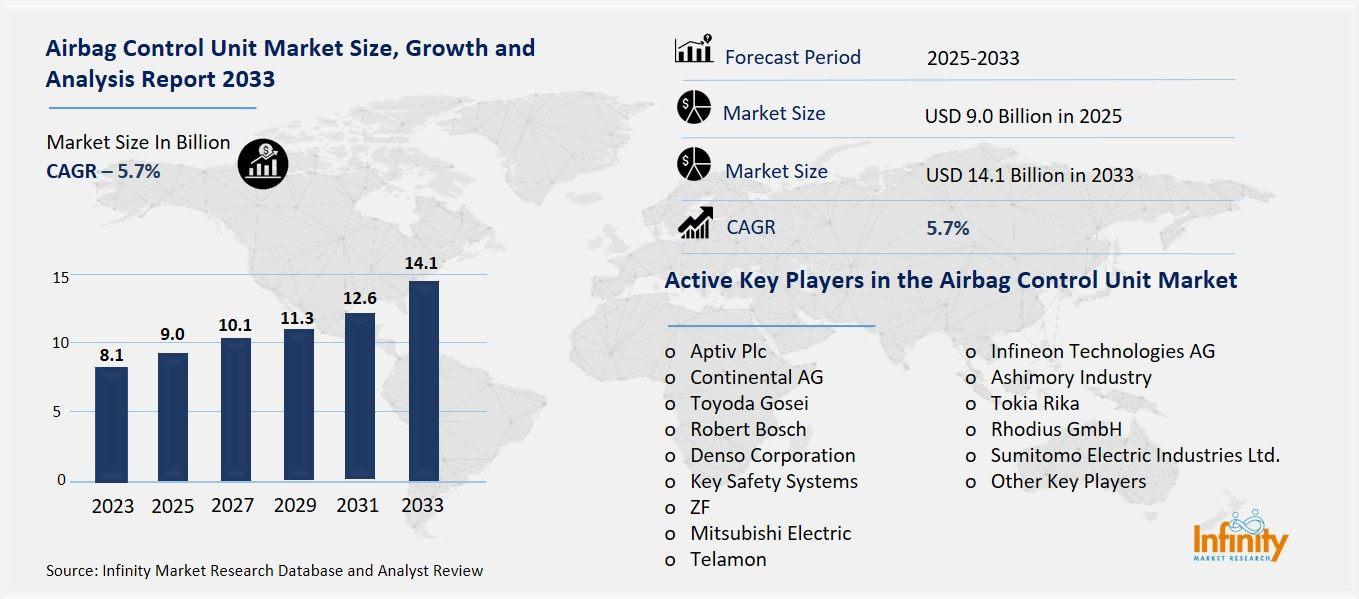 Airbag Control Unit Market OVerview