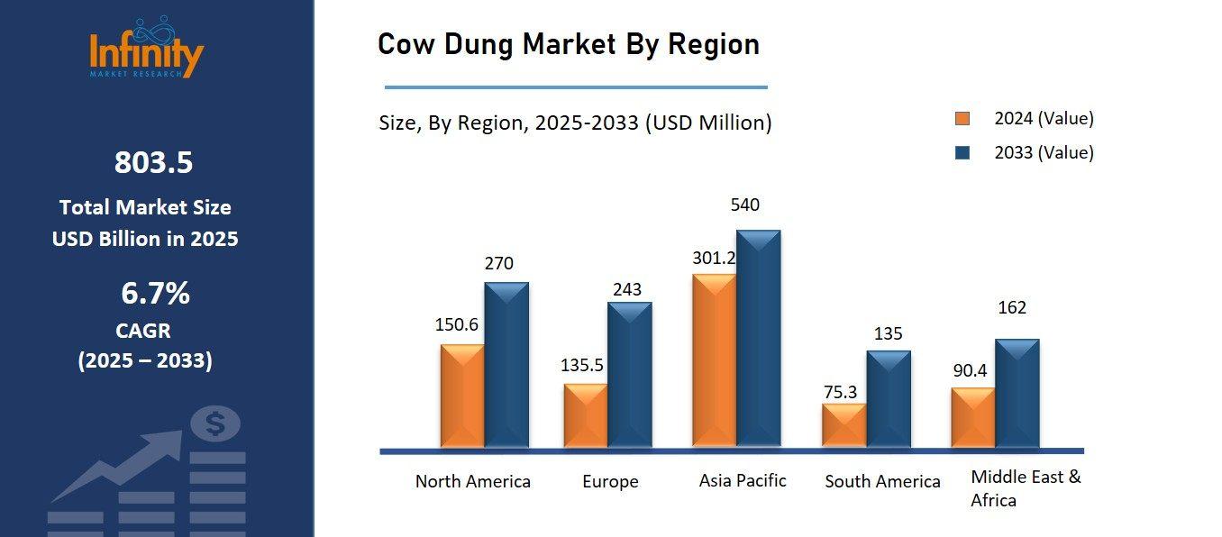 Cow Dung Market By Region