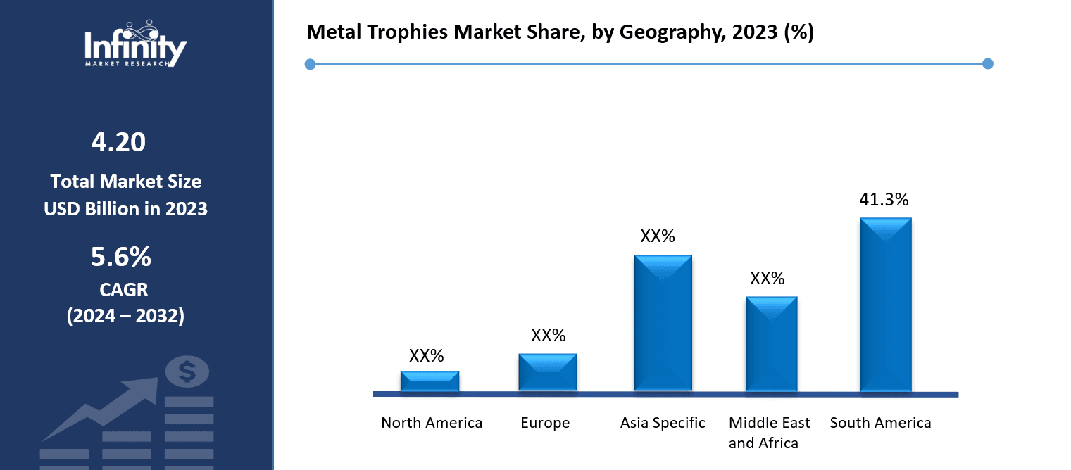 Metal Trophies Market Share, by Geography, 2023 (%)