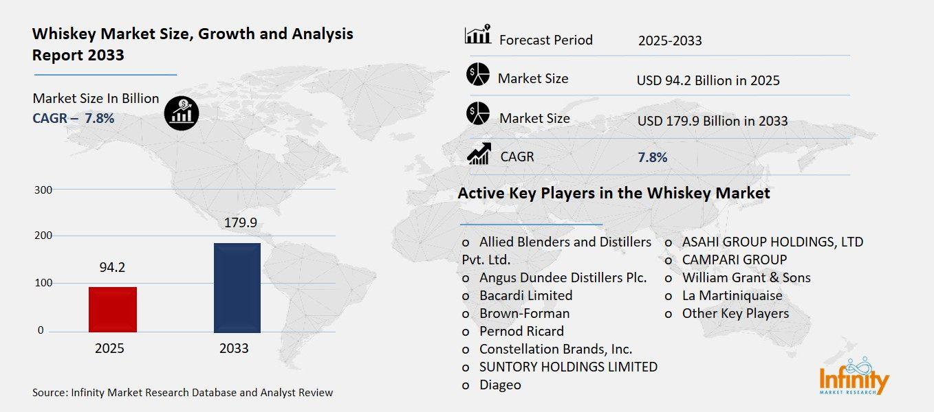 Whiskey Market Overview