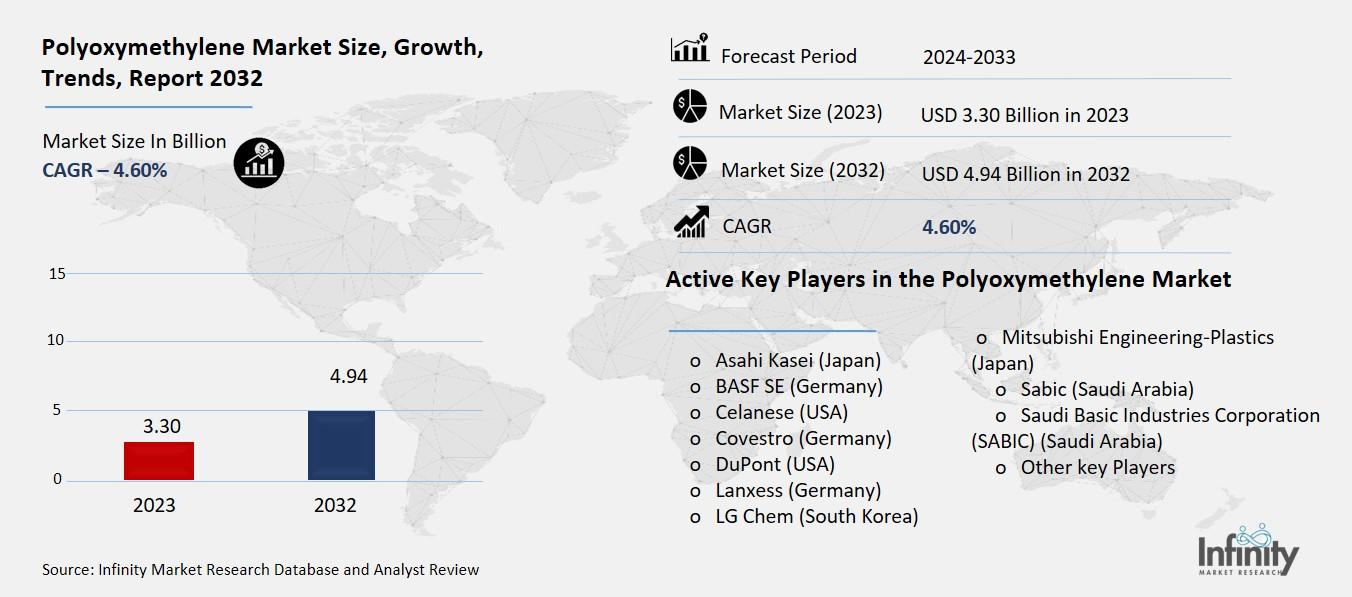 Polyoxymethylene Market Overview
