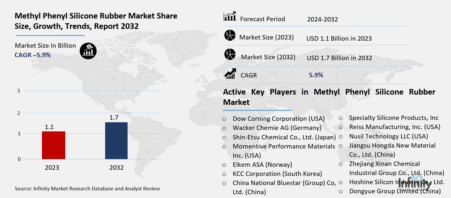 Methyl Phenyl Silicone Rubber Market Overview