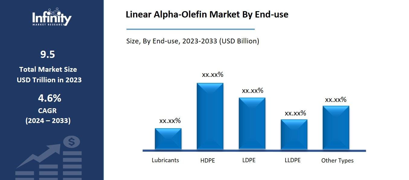 Linear Alpha-Olefin Market By End-use