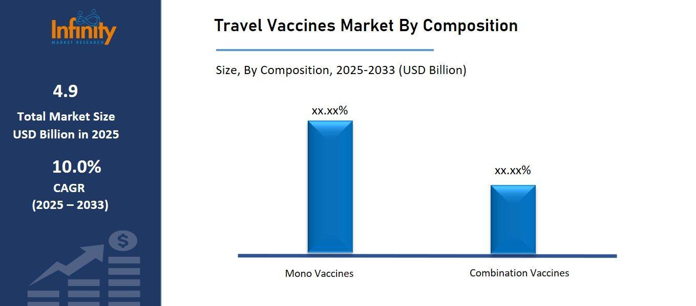 Travel Vaccines Market By component