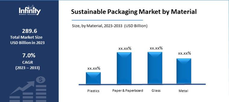 Sustainable Packaging Market by Mterial