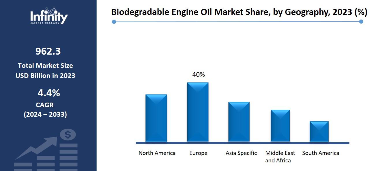 Biodegradable Engine Oil Market Share, by Geography, 2023 (%)