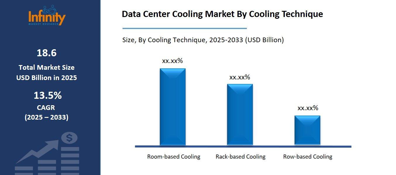 Data Center Cooling Market By Cooling Technique