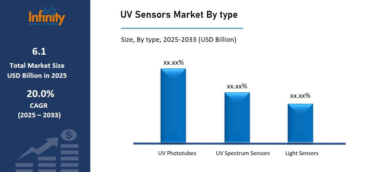 Global UV Sensors Market By Type