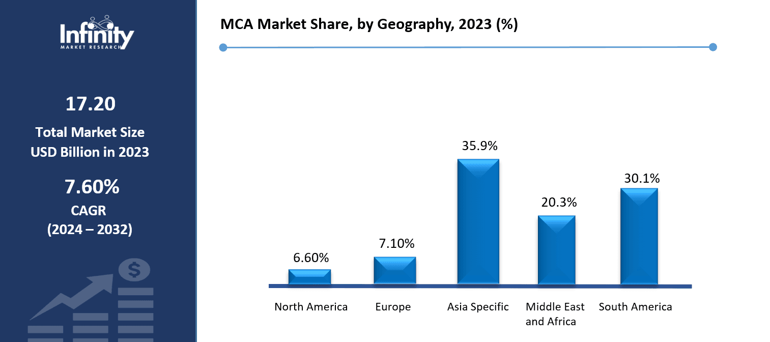 MCA Market Share, by Geography, 2023 (%)