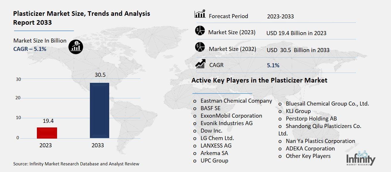 Plasticizer Market Overview