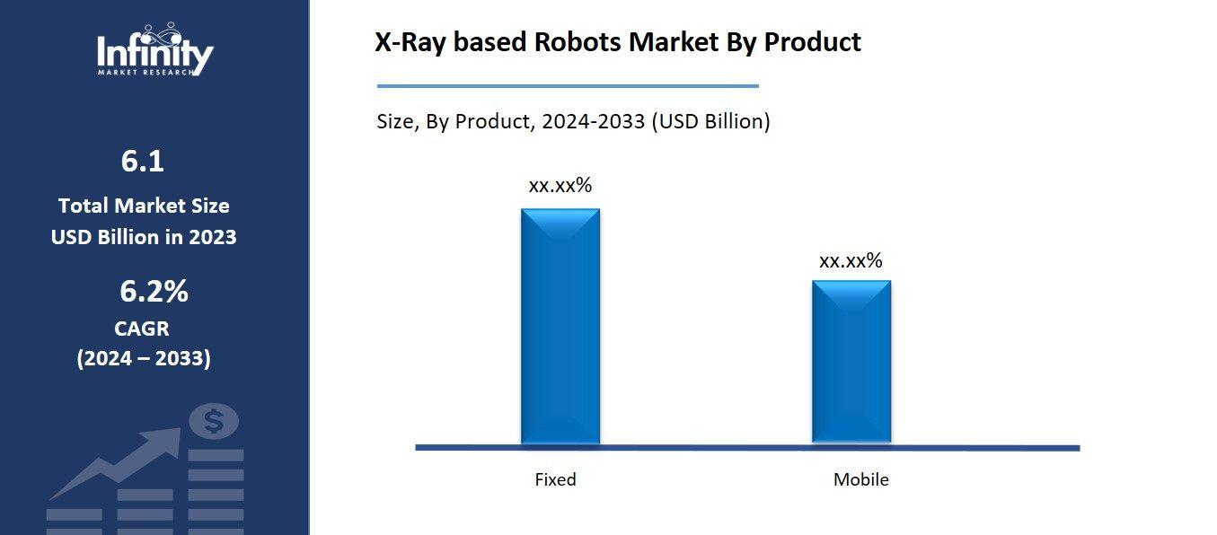 X-Ray based Robots Market By Product