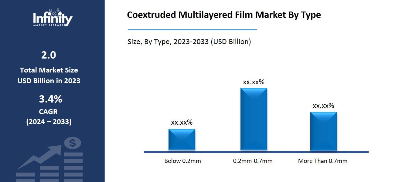 Coextruded Multilayered Film Market By Type