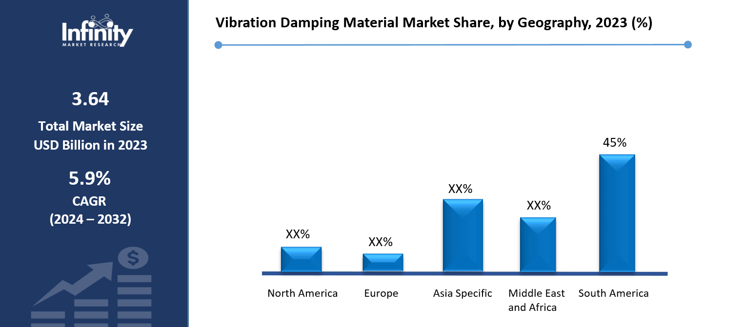 Vibration Damping Material Market Share, by Geography, 2023 (%)