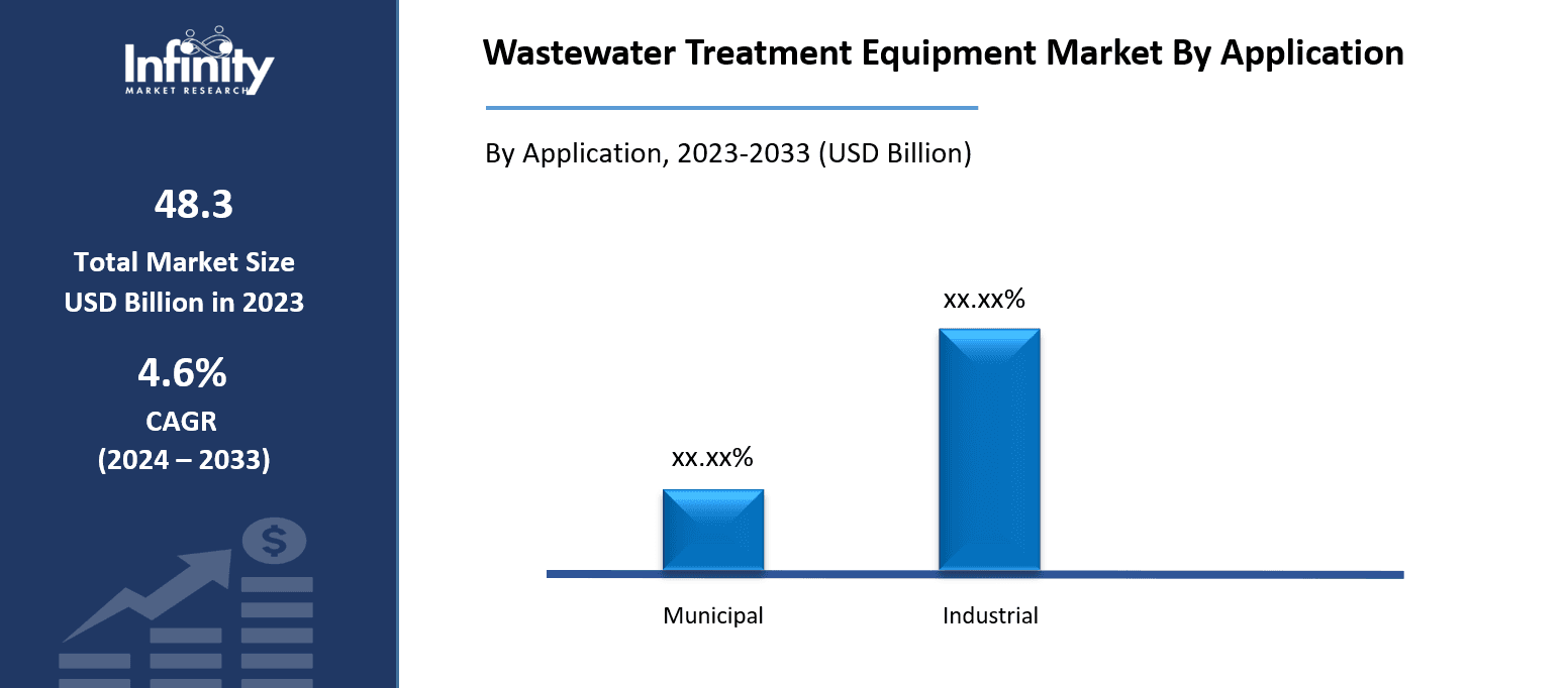 Wastewater Treatment Equipment Market By Application
