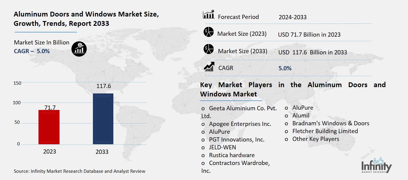 Aluminum Doors and Windows Market Overview