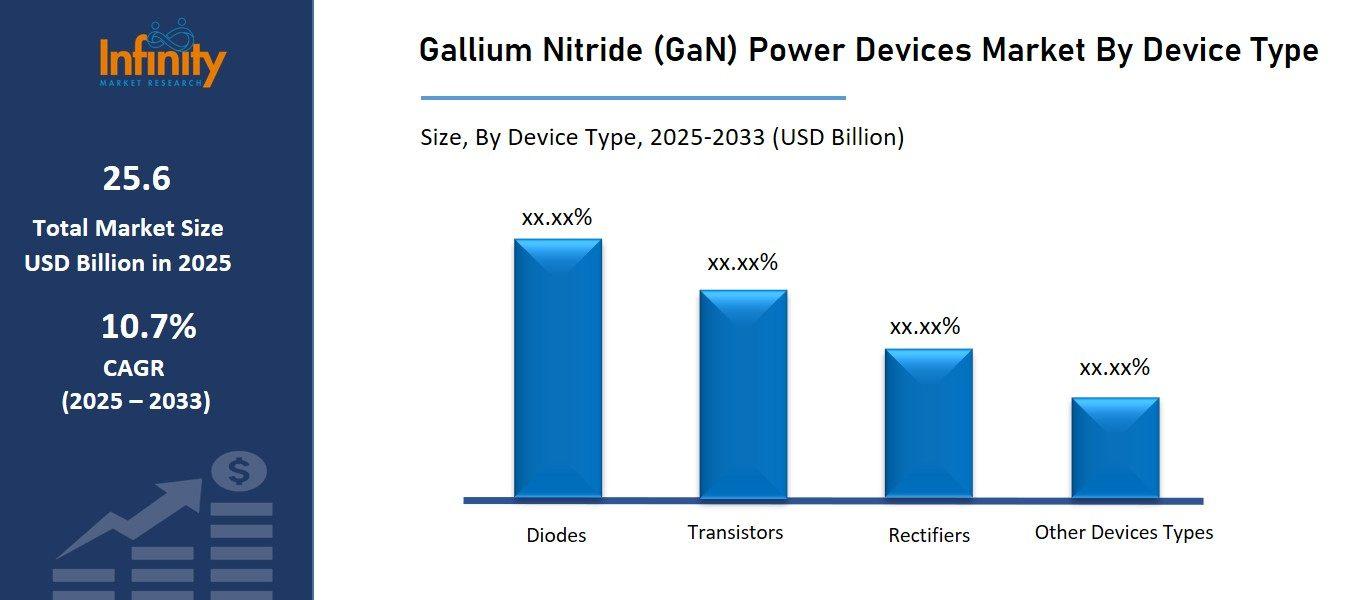 Gallium Nitride (GaN) Power Devices Market By Type