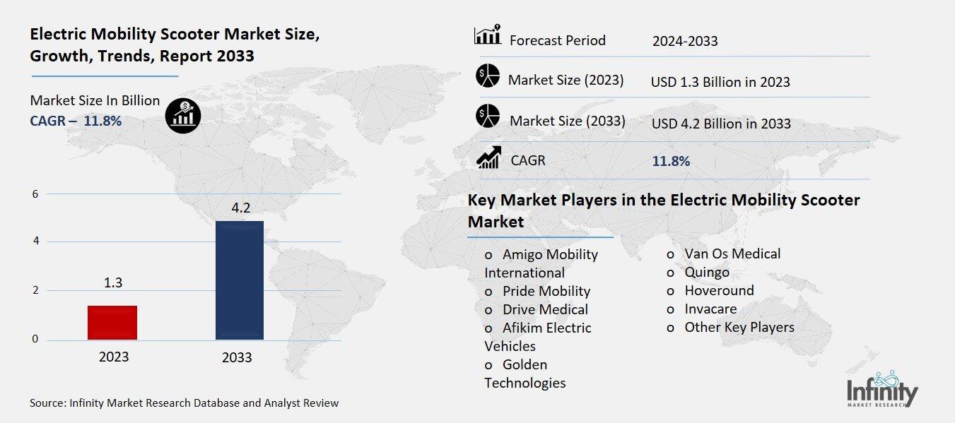 Electric Mobility Scooter Market Overview