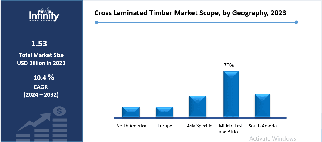 Cross Laminated Timber Market Scope, by Geography, 2023