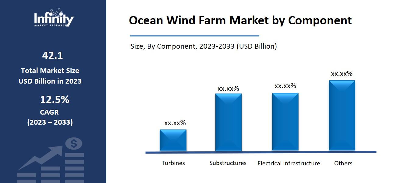 Ocean Wind Farm Market by Component